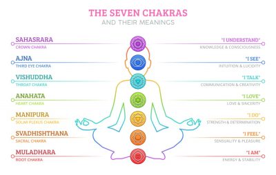 The Chakras: Meaning, Properties and Powers - The Complete Guide