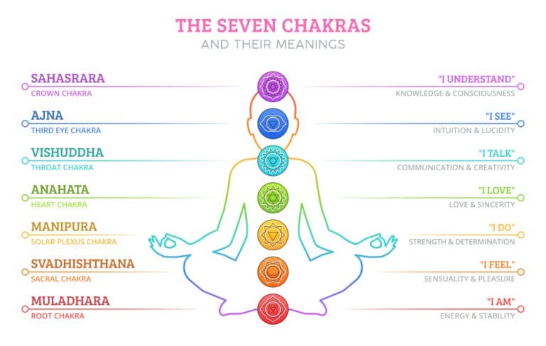 The Chakras: Meaning, Properties And Powers - The Complete Guide